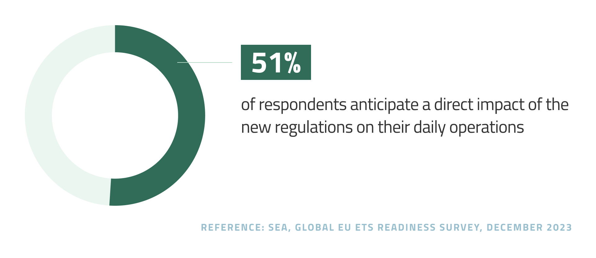 Anticipated impact of the EU ETS on daily operations