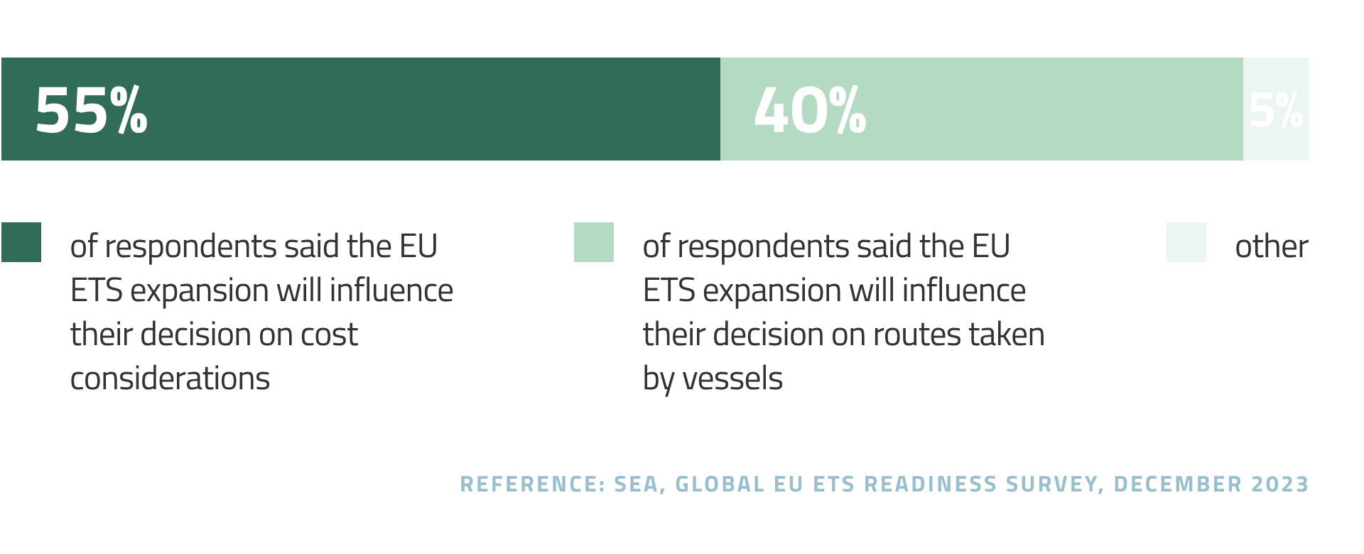 Influence of the EU ETS on cost considerations and routes taken by vessels