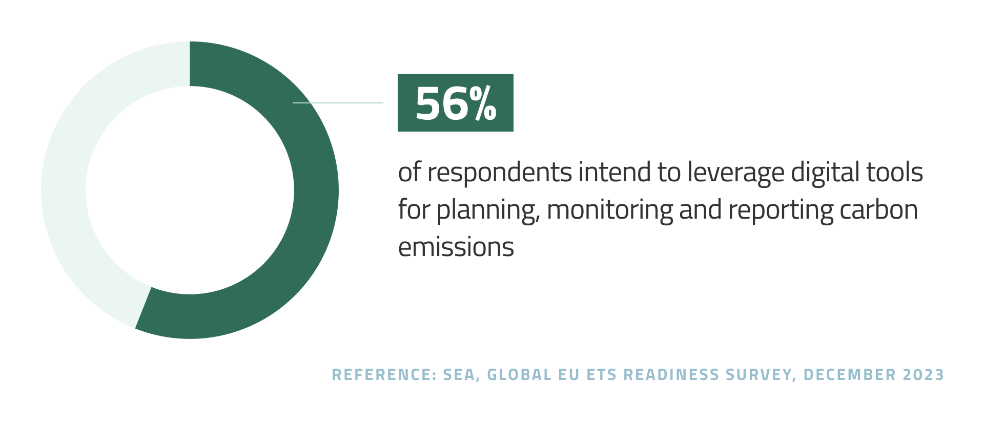 Intent to leverage digital tools for planning, monitoring and reporting carbon emissions