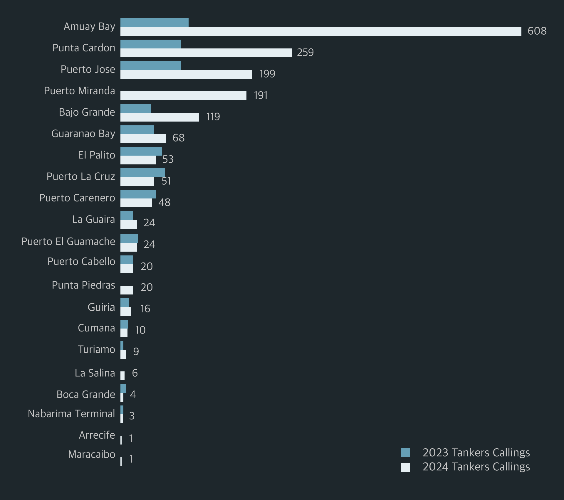 Impact of Venezuela sanctions on its shipping industry - tankers callings