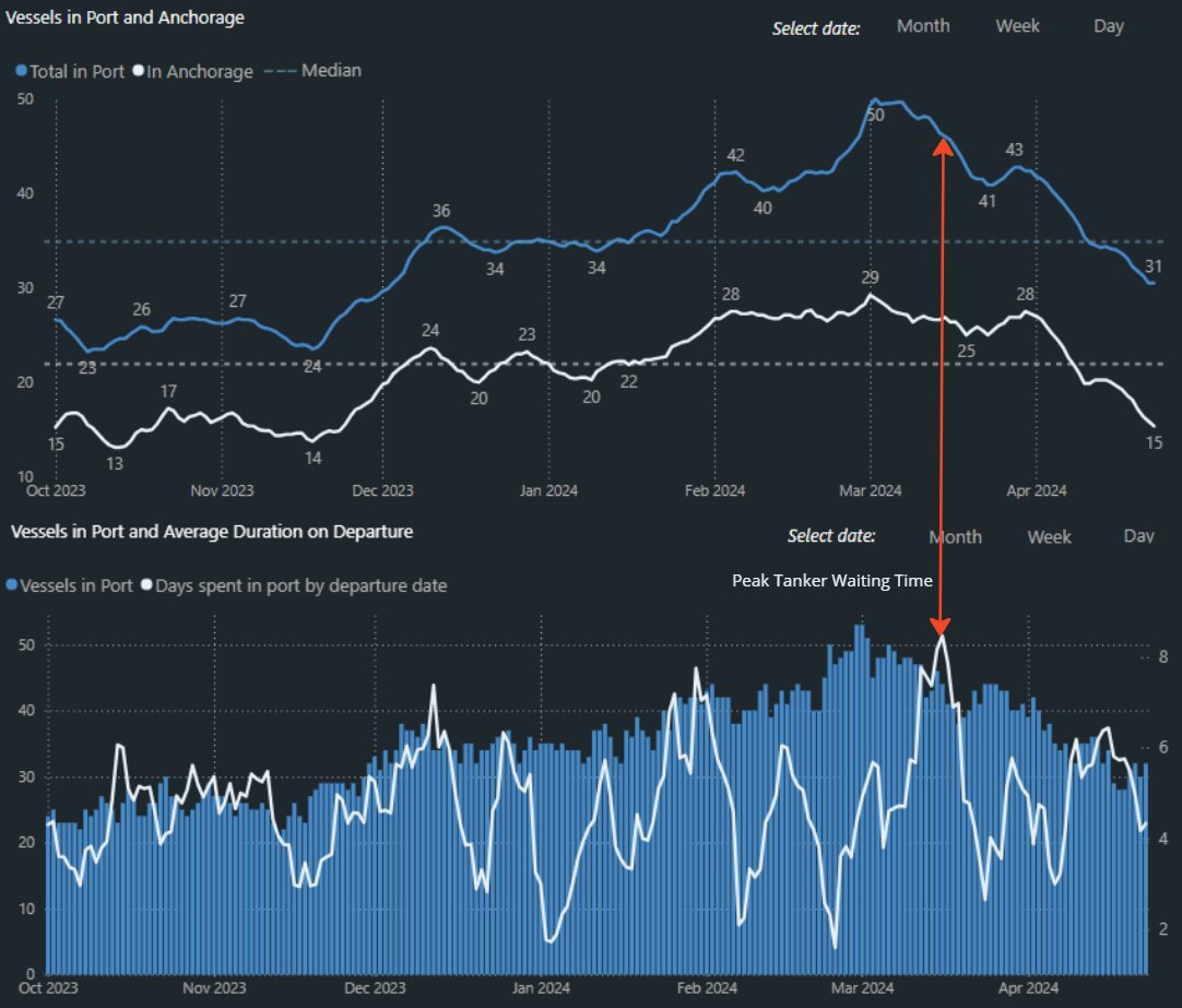 Impact of Venezuela sanctions on its shipping industry - vessel in port and anchorage