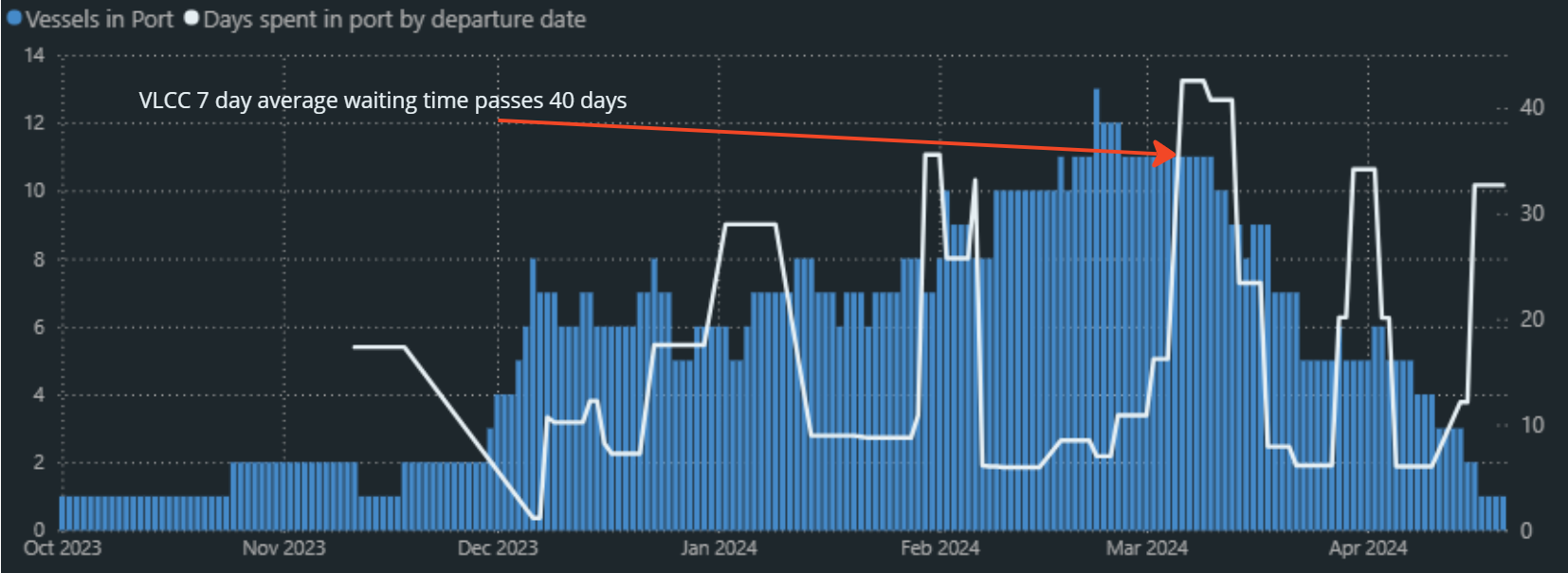 Impact of Venezuela sanctions on its shipping industry - days spent in port